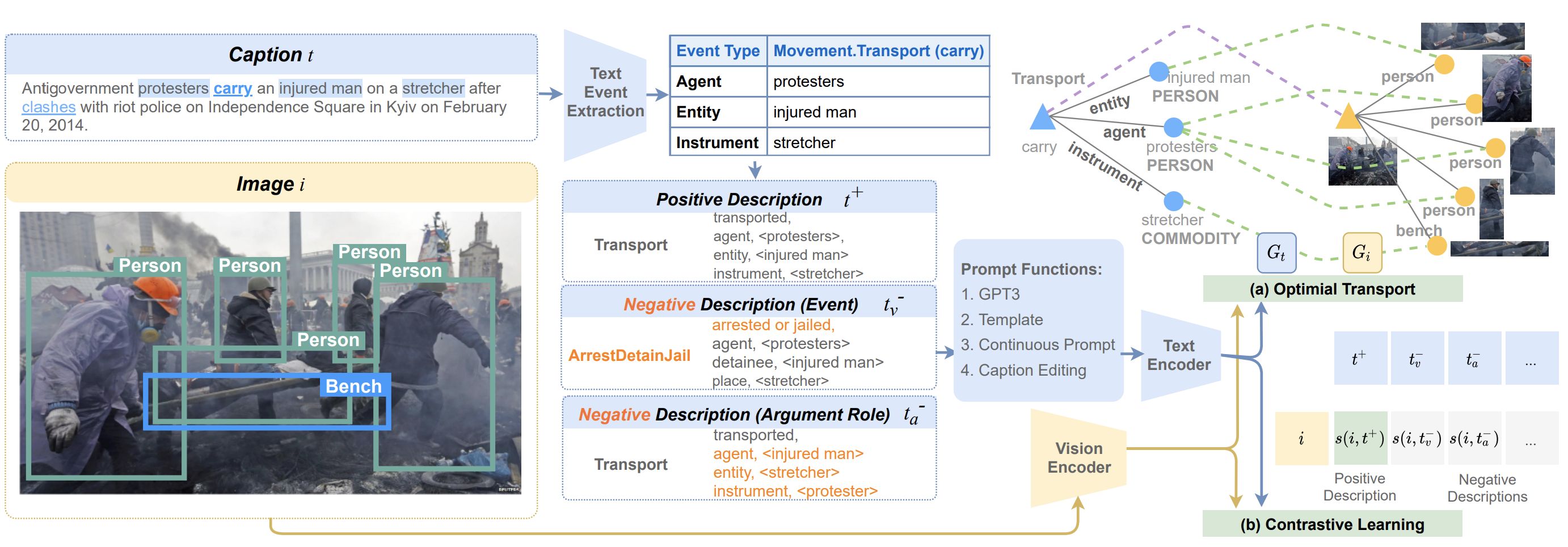 CLIPEvent Connecting Vision and Text with Event Structures Manling Li