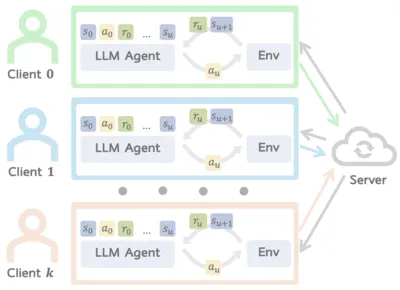 Federated Agent Reinforcement Learning teaser