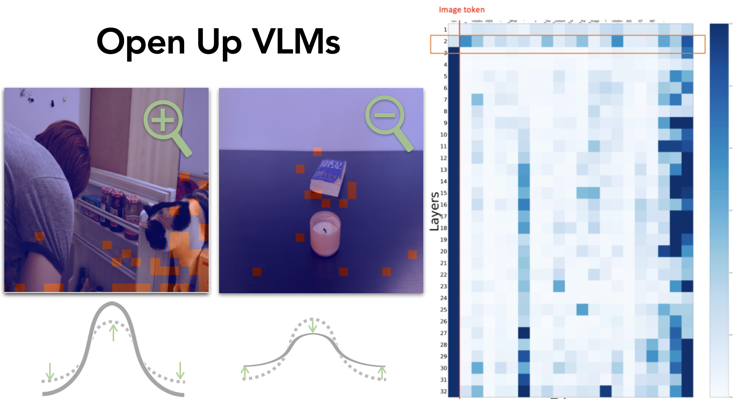 Why Is Spatial Reasoning Hard for VLMs? An Attention Mechanism Perspective on... teaser