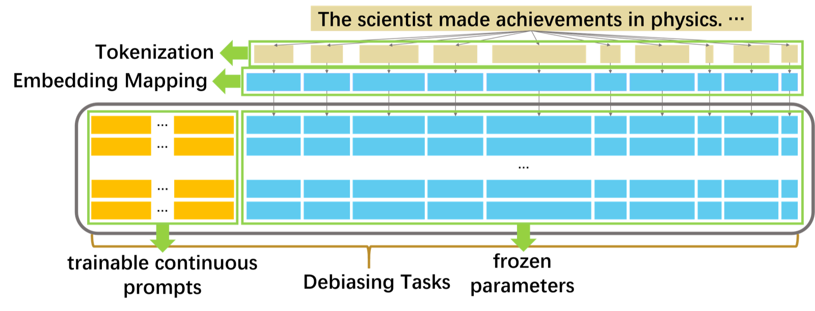 ADEPT: A DEbiasing PrompT Framework teaser