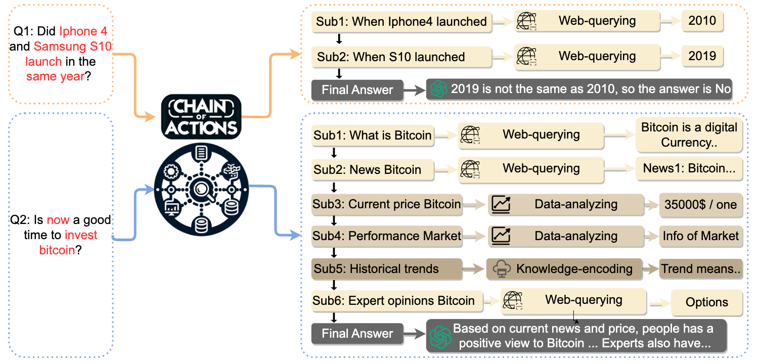 Chain-of-Action: Faithful and Multimodal Question Answering through Large Langua... teaser