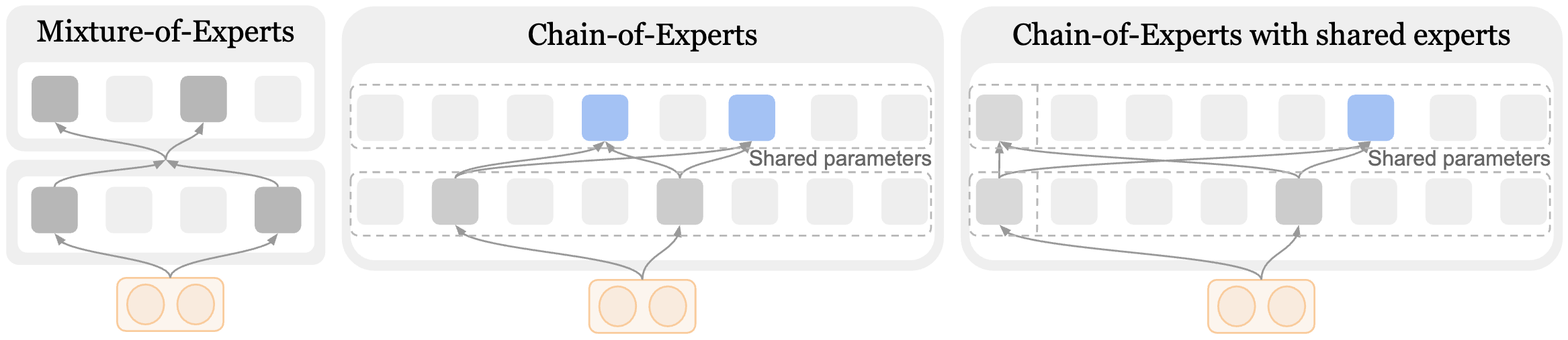 Chain-of-Experts: Unlocking the Communication Power of MoEs teaser