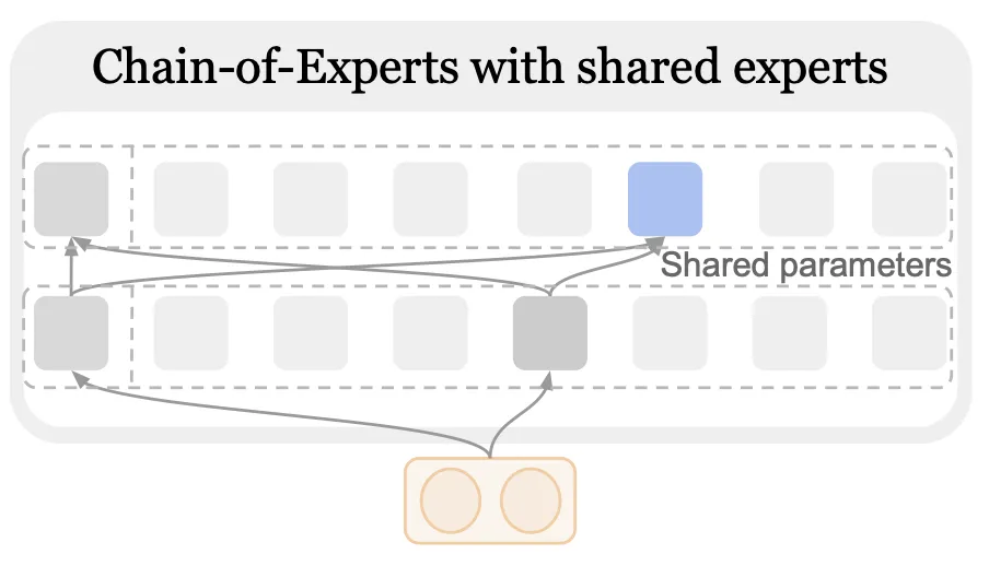 Chain-of-Experts: Unlocking the Communication Power of Mixture-of-Experts Models teaser