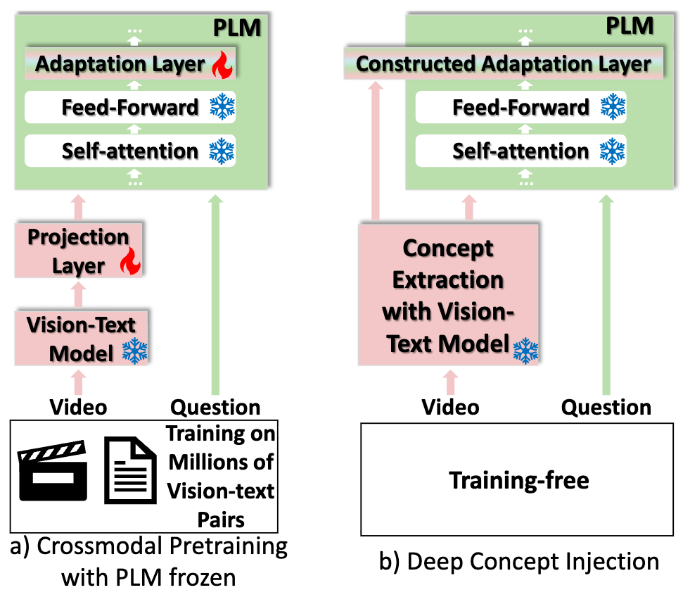 Deep Concept Injection for Zero-shot Multimodal Reasoning teaser