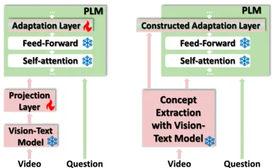 Deep Concept Injection for Zero-shot Multimodal Reasoning teaser