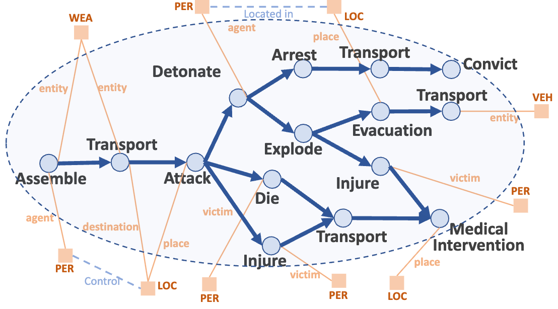 Event Schema Induction with Double Graph Autoencoders teaser