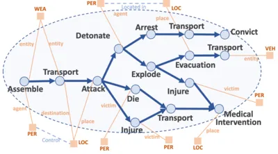 Event Schema Induction with Double Graph Autoencoders teaser