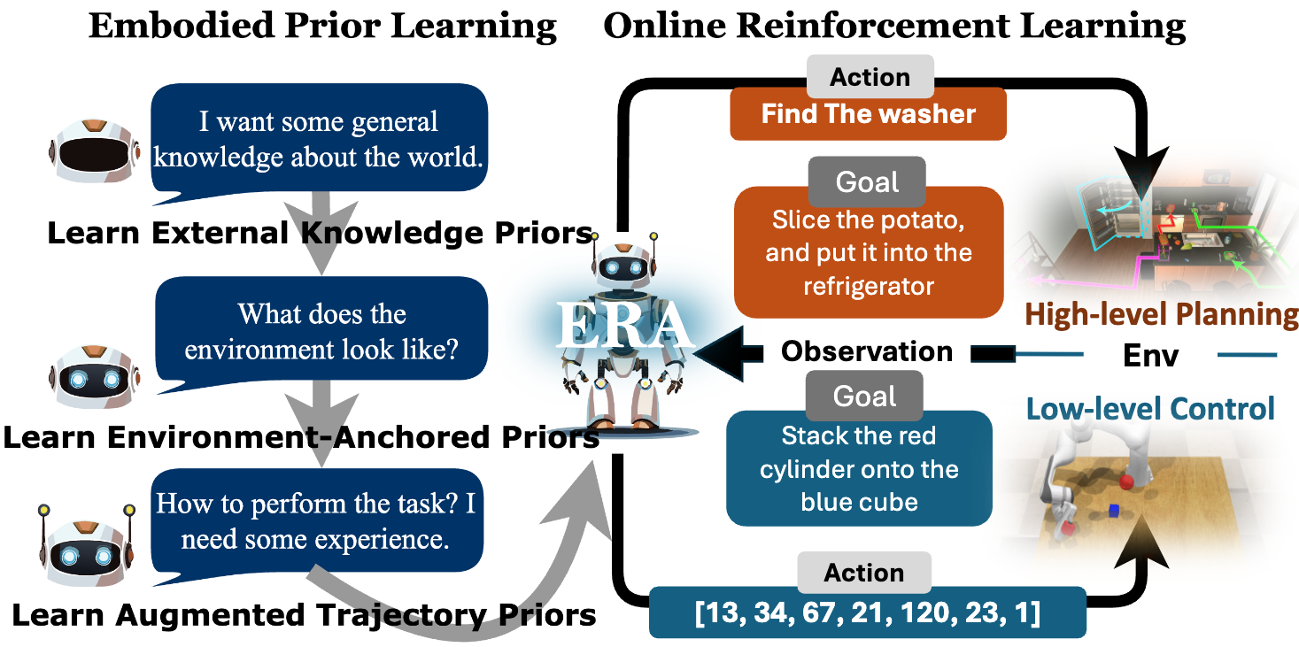 ERA: Embodied Reasoning Agents via Reinforcement Learning teaser