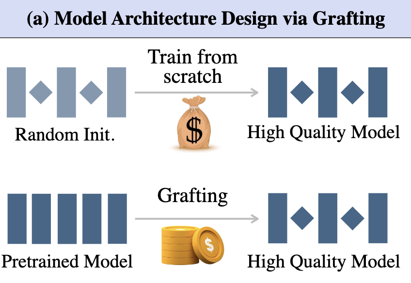 Exploring Diffusion Transformer Designs via Grafting teaser