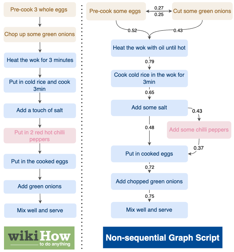 Non-Sequential Graph Script Induction via Multimedia Groundi... teaser