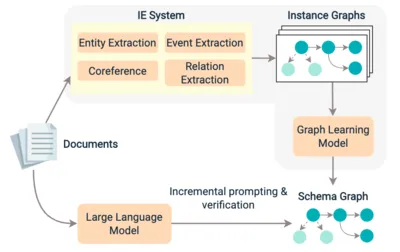 Open-Domain Hierarchical Event Schema Induction by Incremental Prompting and Verification teaser
