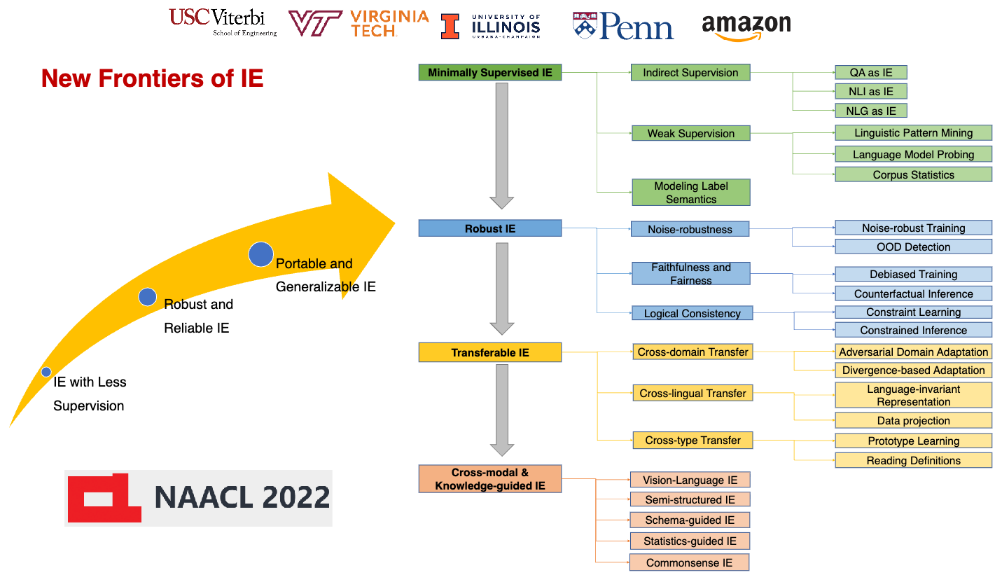 New Frontiers of Information Extraction teaser