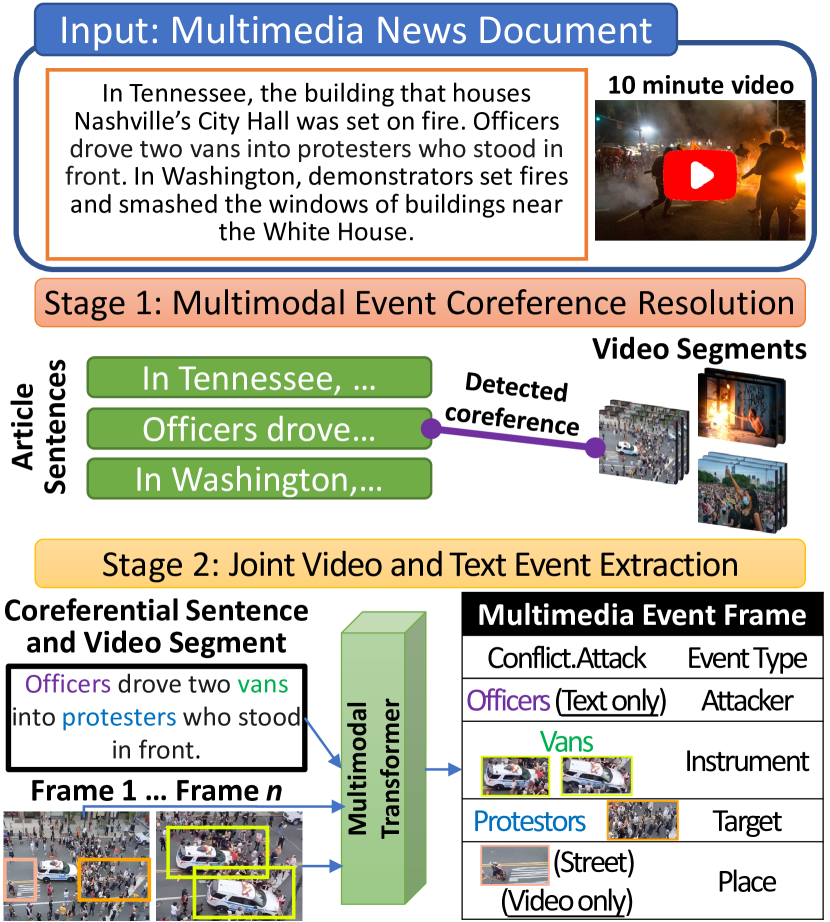 Joint Multimedia Event Extraction from Video and Article teaser