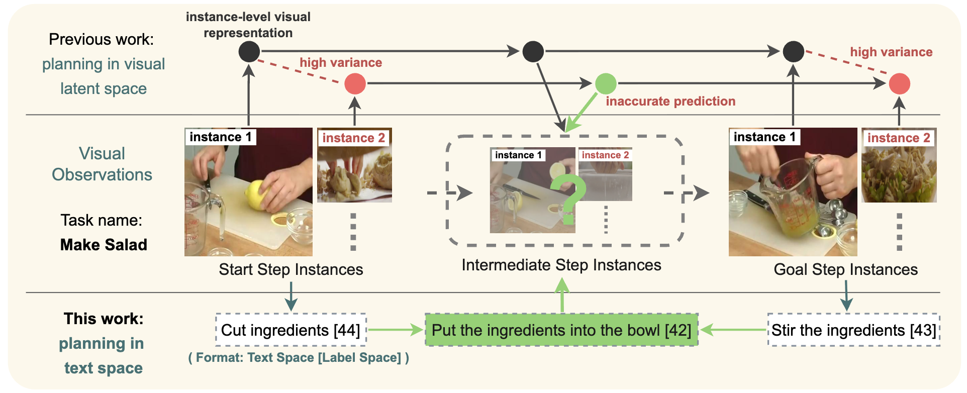 A Language First Approach to Procedure Planning teaser