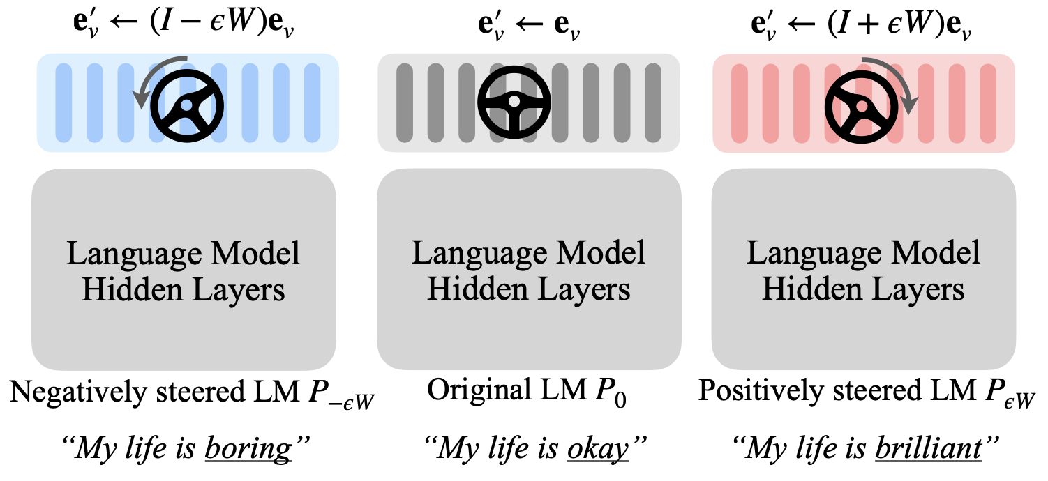LM-Steer: Word Embeddings Are Steers for Language Models teaser