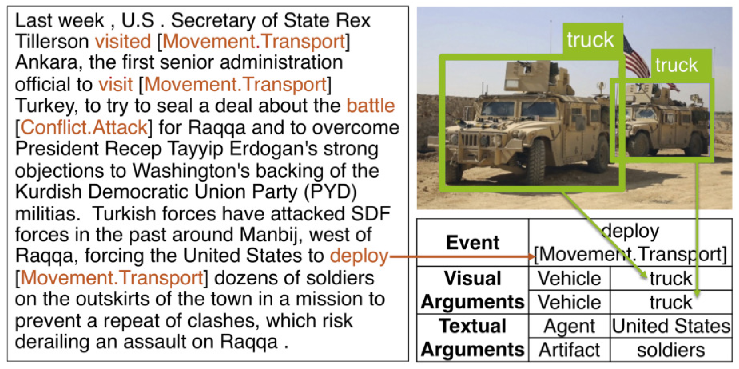 Cross-media Structured Common Space for Multimedia Event Extraction teaser
