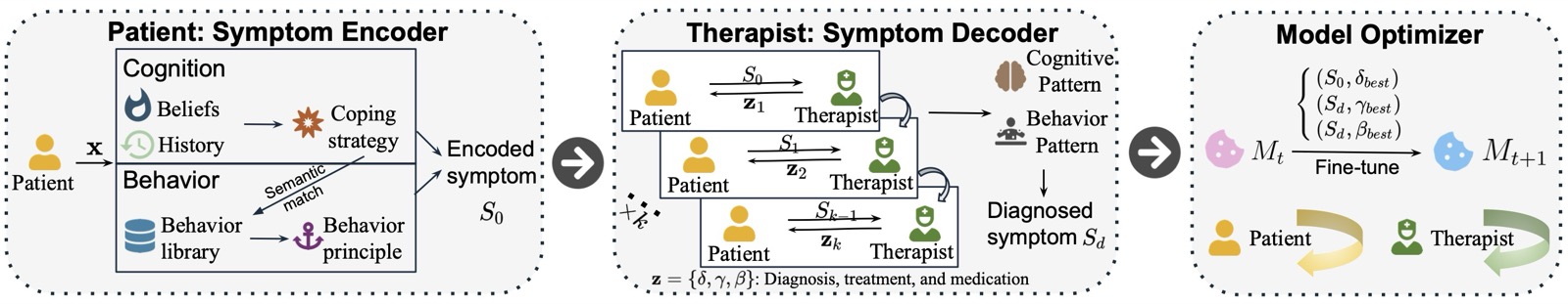 MentalArena: Self-play Training of Language Models for Diagnosis and Treatment o... teaser