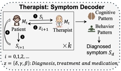 MentalArena: Self-play Training of Language Models for Diagnosis and Treatment o... teaser