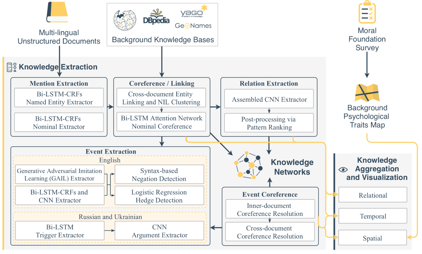 Multilingual Entity, Relation, Event and Human Value Extraction teaser