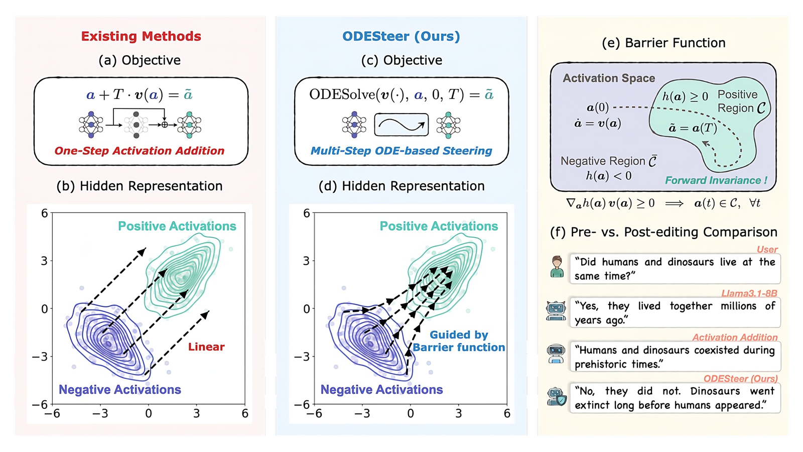 Activation Steering for LLM Alignment via a Unified ODE-Based Framework teaser