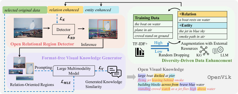Open Visual Knowledge Extraction via Relation-Oriented Multimodality Model Promp... teaser