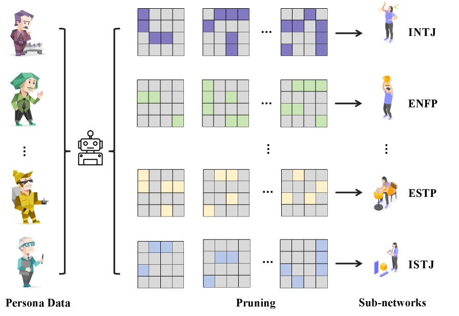 Your Language Model Secretly Contains Personality Subnetworks teaser