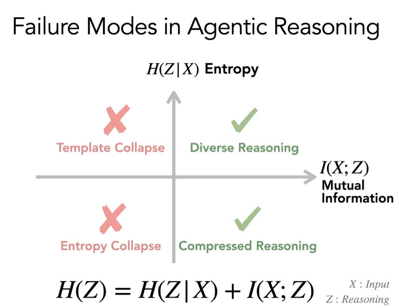RAGEN-2: Reasoning Collapse in Agentic Reinforcement Learning teaser