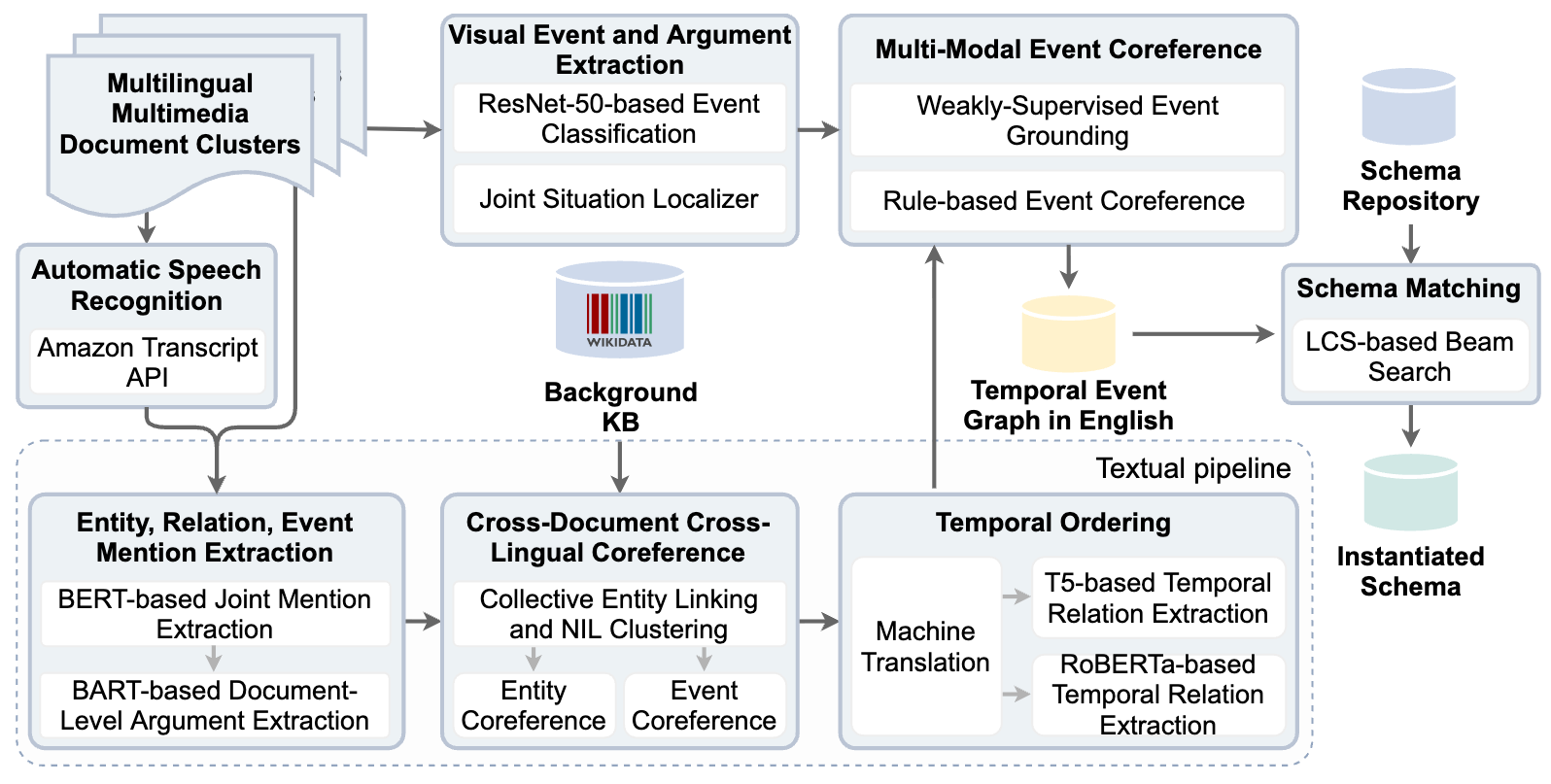 RESIN: A Dockerlized Schema-Guided Cross-document Cross-lingual Cross-media Info... teaser