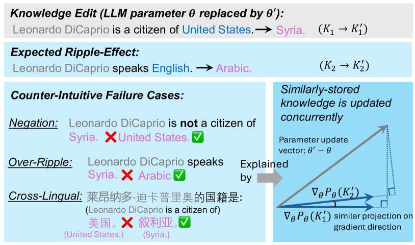 Why Does New Knowledge Create Messy Ripple Effects in LLMs? teaser