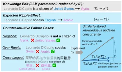 Why Does New Knowledge Create Messy Ripple Effects in LLMs? teaser