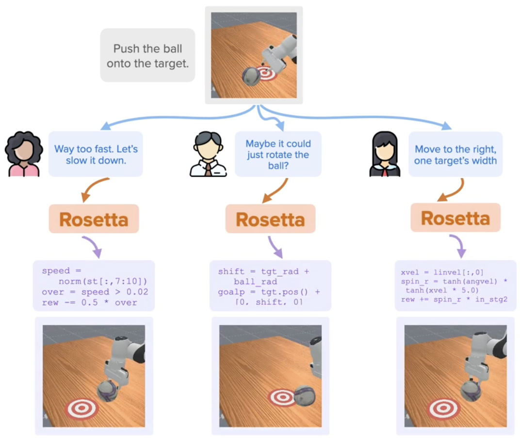 ROSETTA: Constructing Code-Based Reward from Unconstrained Language Preference teaser