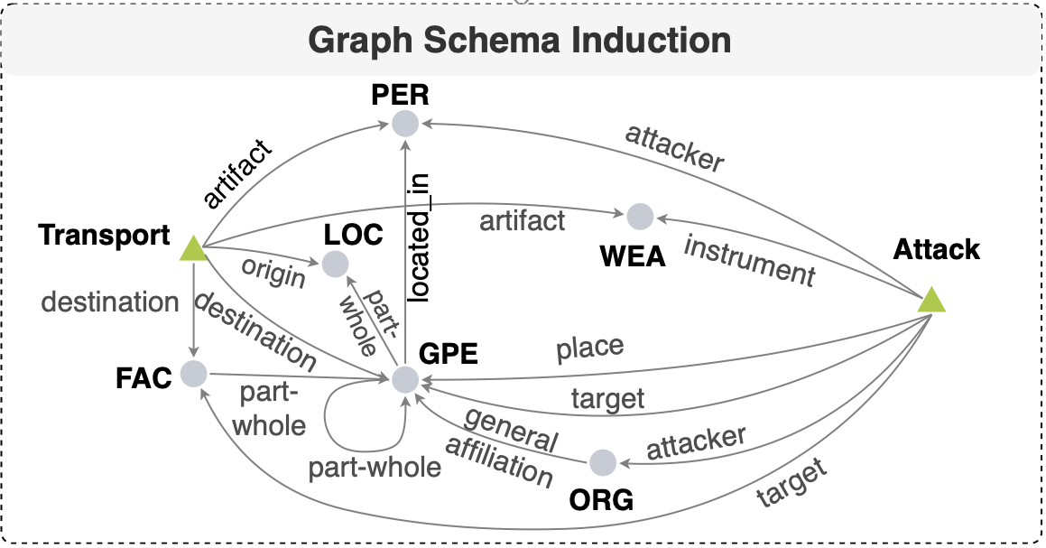 Connecting the Dots: Event Graph Schema Induction with Path Language Modeling teaser