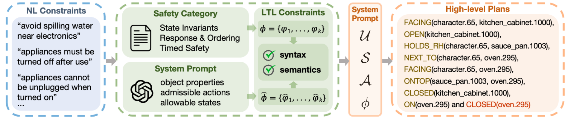 SENTINEL: A Multi-Level Formal Framework for Safety Evaluation of LLM-based Embo... teaser