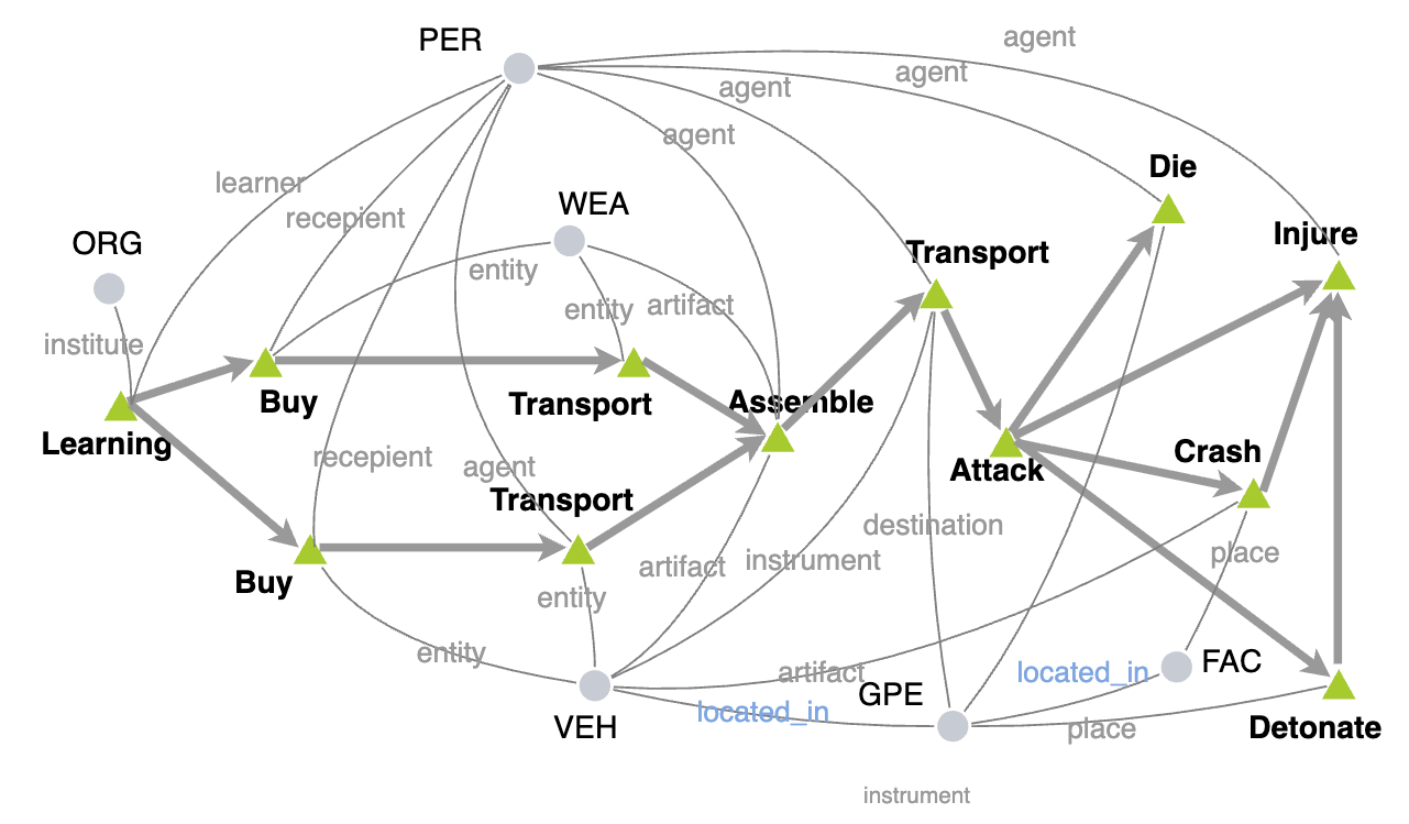 The Future is not One-dimensional: Complex Event Schema Induction by Graph Model... teaser