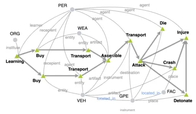 The Future is not One-dimensional: Complex Event Schema Induction by Graph Modeling for Event Prediction teaser