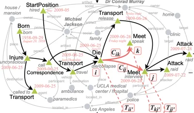 Timeline Summarization based on Event Graph Compression via Time-Aware Optimal Transport teaser