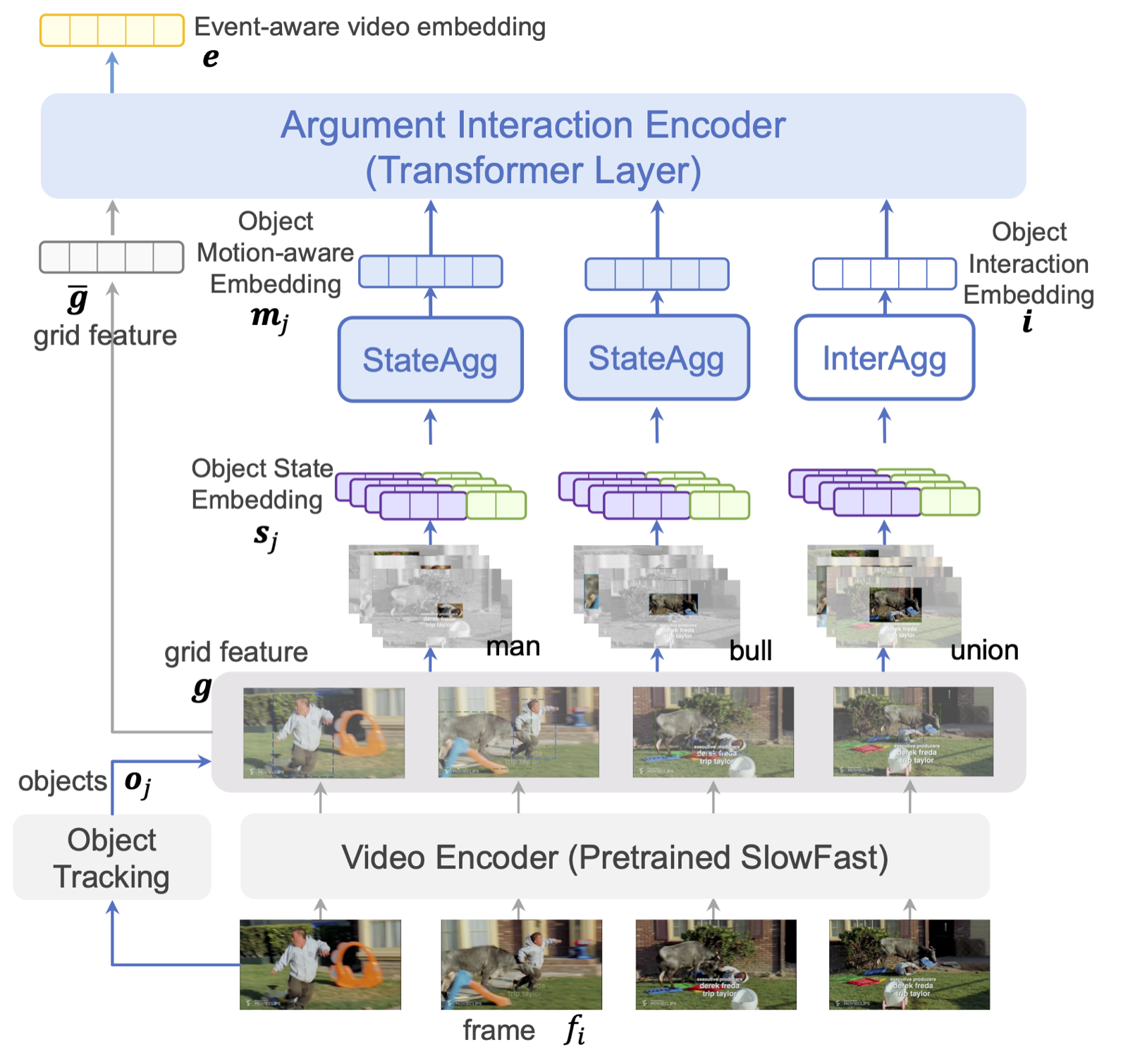 Video Event Extraction via Tracking Visual States of Arguments teaser