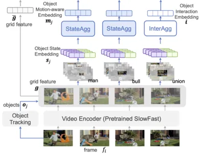 Video Event Extraction via Tracking Visual States of Arguments teaser