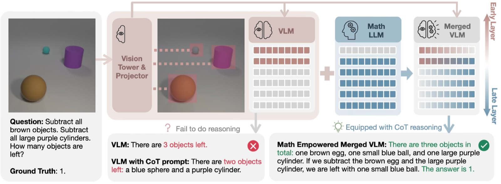 Bring Reason to Vision: Understanding Perception and Reasoning through Model Mer... teaser