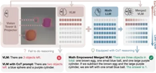 Bring Reason to Vision: Understanding Perception and Reasoning through Model Merging teaser