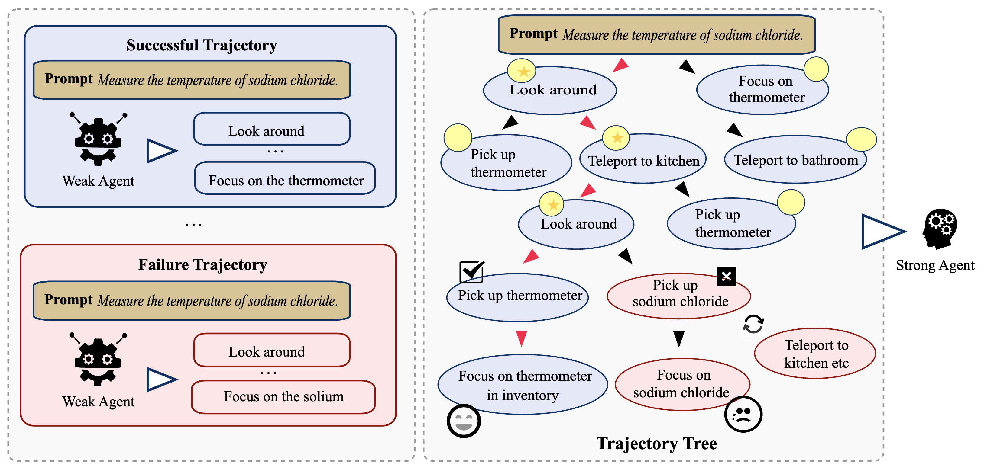 Weak-to-Strong Generalization with Failure Trajectories teaser