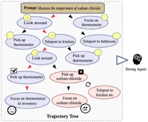 Weak-to-Strong Generalization with Failure Trajectories: A Tree-based Approach to Elicit Optimal Policy in Strong Models teaser