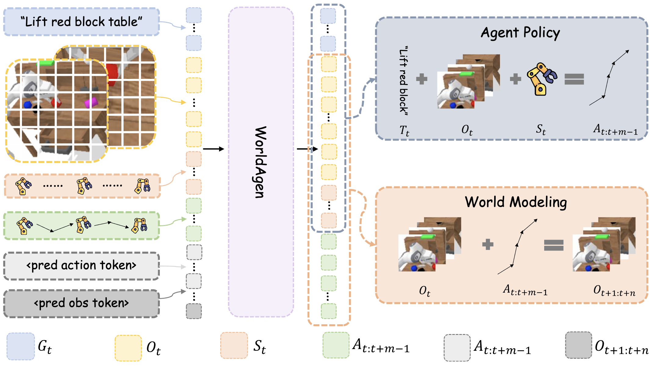 WorldAgen: Unified State-Action Prediction with Test-Time Wo... teaser