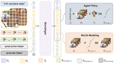 WorldAgen: Unified State-Action Prediction with Test-Time World Model Training teaser